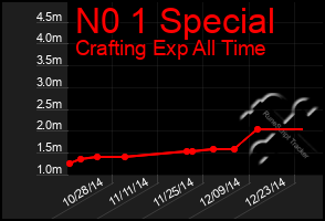 Total Graph of N0 1 Special