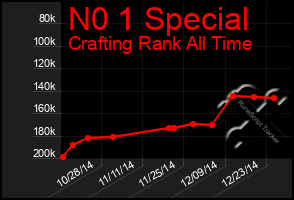 Total Graph of N0 1 Special