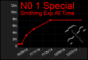 Total Graph of N0 1 Special