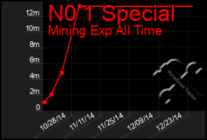 Total Graph of N0 1 Special