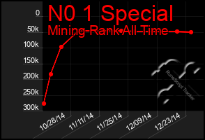 Total Graph of N0 1 Special