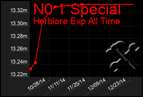 Total Graph of N0 1 Special