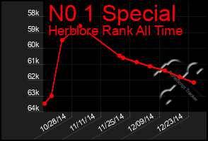 Total Graph of N0 1 Special