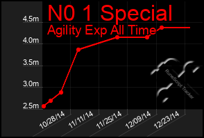 Total Graph of N0 1 Special