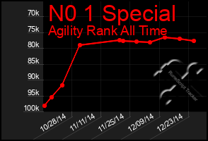 Total Graph of N0 1 Special