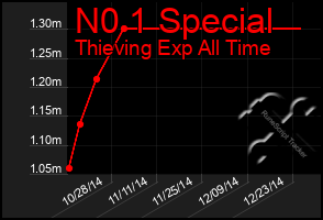 Total Graph of N0 1 Special