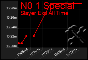 Total Graph of N0 1 Special