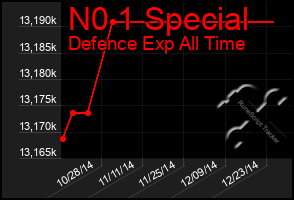 Total Graph of N0 1 Special