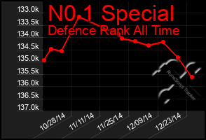 Total Graph of N0 1 Special