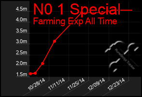 Total Graph of N0 1 Special