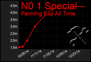 Total Graph of N0 1 Special