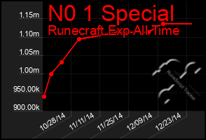 Total Graph of N0 1 Special