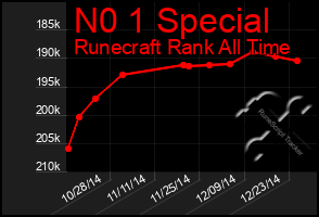 Total Graph of N0 1 Special