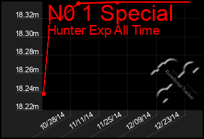 Total Graph of N0 1 Special