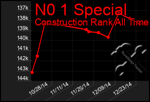 Total Graph of N0 1 Special