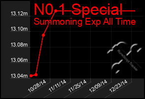 Total Graph of N0 1 Special