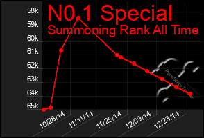 Total Graph of N0 1 Special