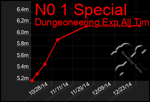 Total Graph of N0 1 Special