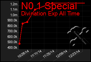 Total Graph of N0 1 Special