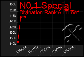 Total Graph of N0 1 Special