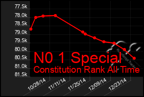 Total Graph of N0 1 Special