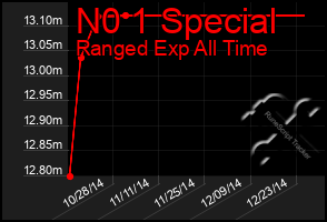 Total Graph of N0 1 Special