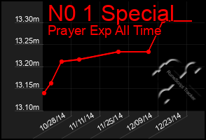 Total Graph of N0 1 Special