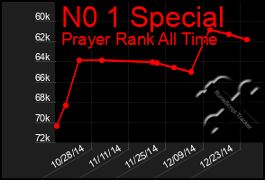 Total Graph of N0 1 Special