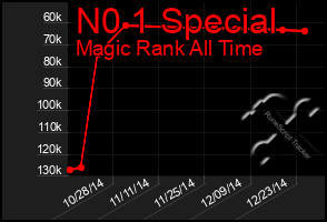 Total Graph of N0 1 Special