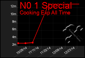 Total Graph of N0 1 Special