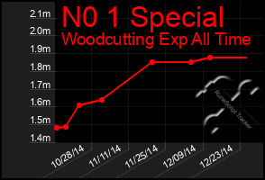 Total Graph of N0 1 Special