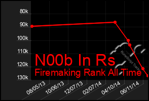 Total Graph of N00b In Rs