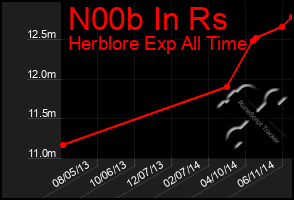 Total Graph of N00b In Rs