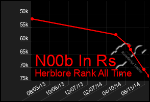 Total Graph of N00b In Rs