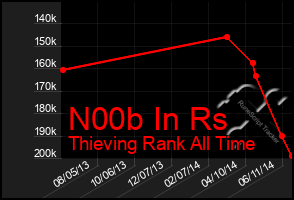 Total Graph of N00b In Rs