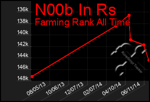 Total Graph of N00b In Rs