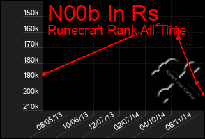 Total Graph of N00b In Rs