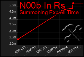 Total Graph of N00b In Rs