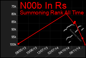 Total Graph of N00b In Rs