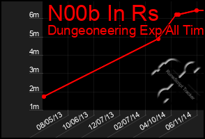 Total Graph of N00b In Rs