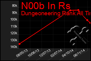 Total Graph of N00b In Rs