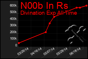 Total Graph of N00b In Rs