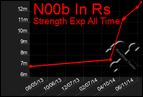 Total Graph of N00b In Rs