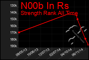 Total Graph of N00b In Rs