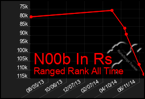 Total Graph of N00b In Rs