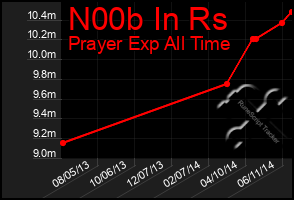 Total Graph of N00b In Rs