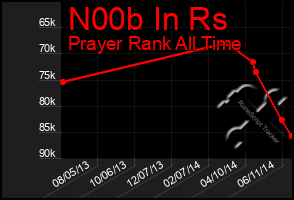 Total Graph of N00b In Rs