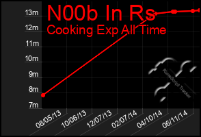 Total Graph of N00b In Rs