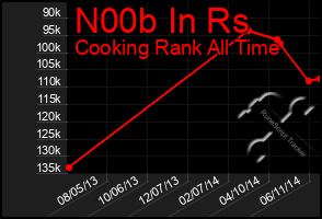 Total Graph of N00b In Rs