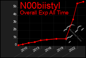 Total Graph of N00biistyl